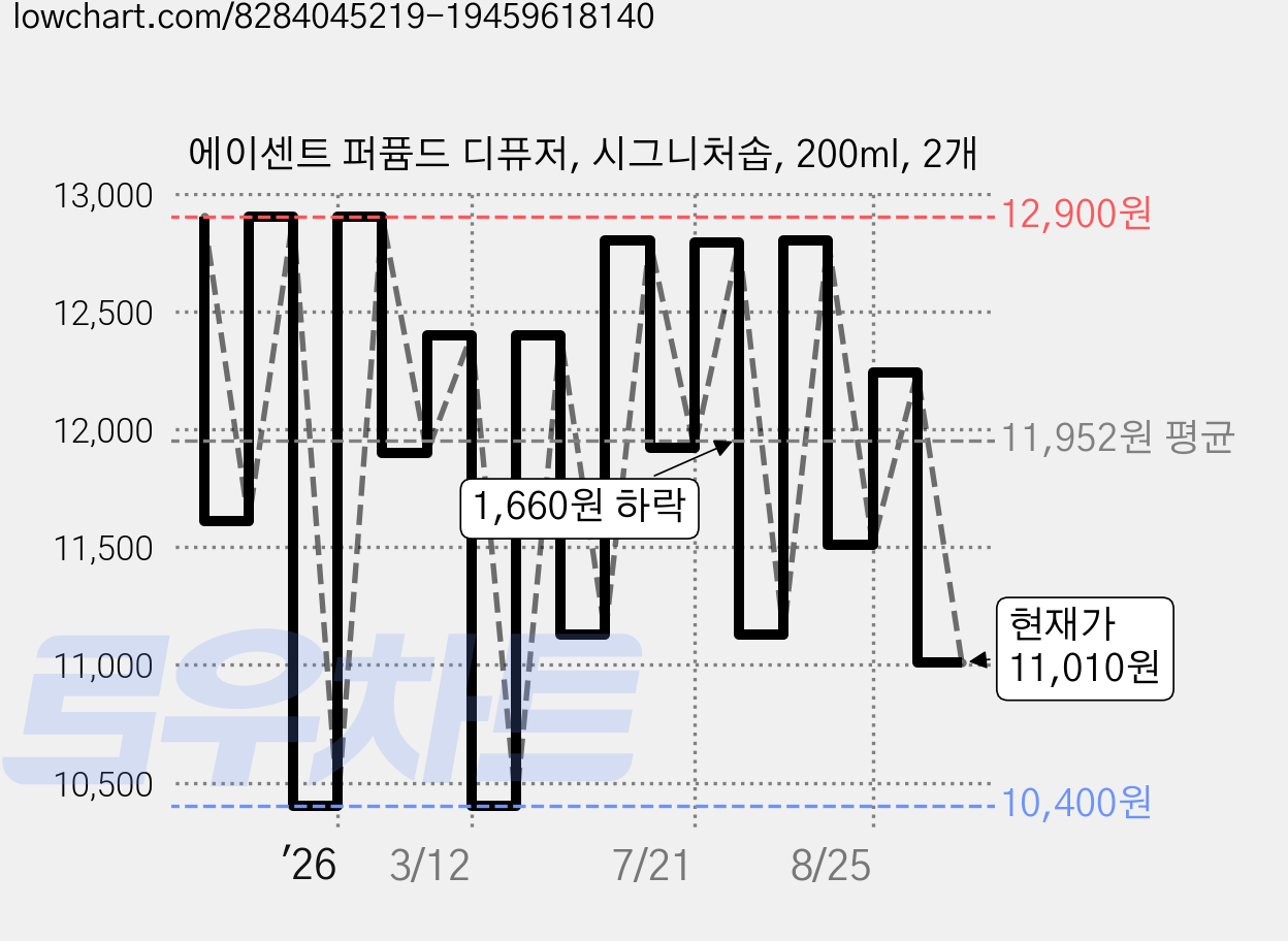 에이센트 퍼퓸드 디퓨저, 시그니처솝, 200ml, 2개 가격 변동 차트, 현재가 11,010원, 관측 최저가 10,400원