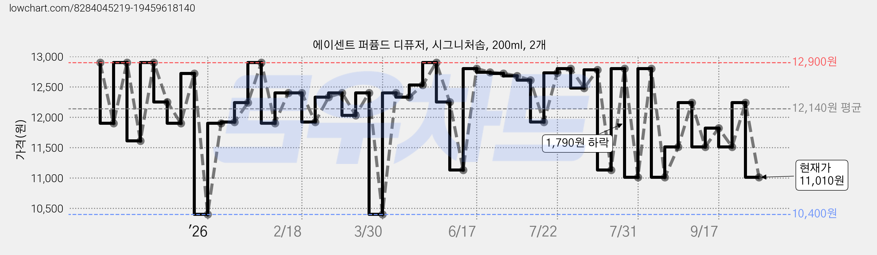 에이센트 퍼퓸드 디퓨저, 시그니처솝, 200ml, 2개 가격 변동 차트, 현재가 11,010원, 관측 최저가 10,400원