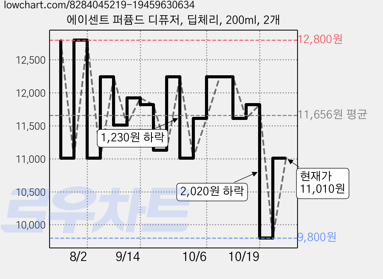 에이센트 퍼퓸드 디퓨저, 딥체리, 200ml, 2개 가격 변동 차트, 현재가 11,010원, 관측 최저가 9,800원