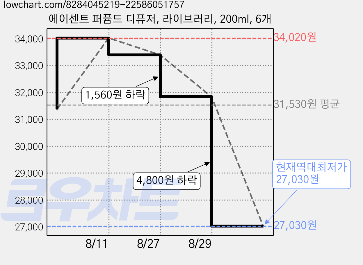 에이센트 퍼퓸드 디퓨저, 라이브러리, 200ml, 6개 가격 변동 차트, 현재가 27,030원, 역대최저가