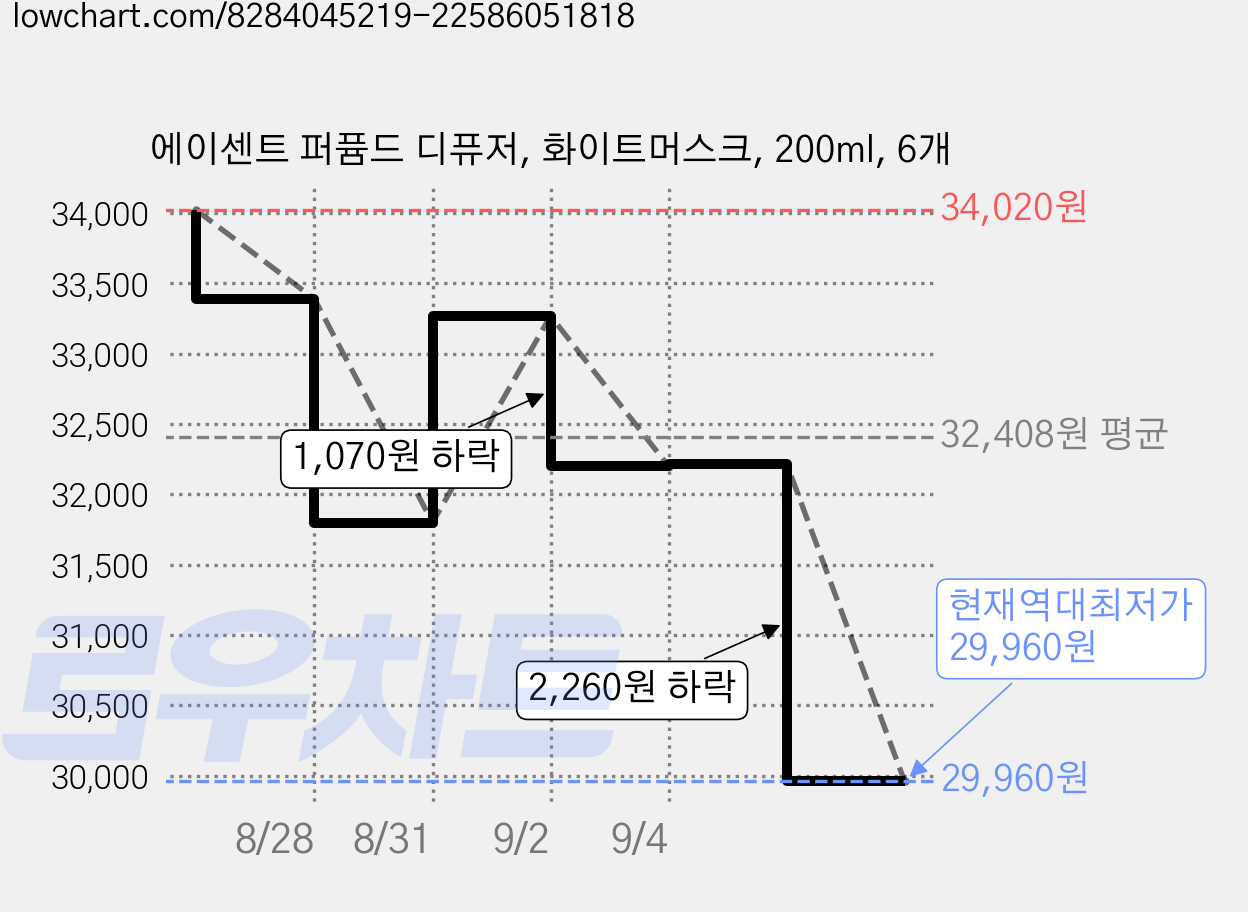 에이센트 퍼퓸드 디퓨저, 화이트머스크, 200ml, 6개 가격 변동 차트, 현재가 29,960원, 역대최저가