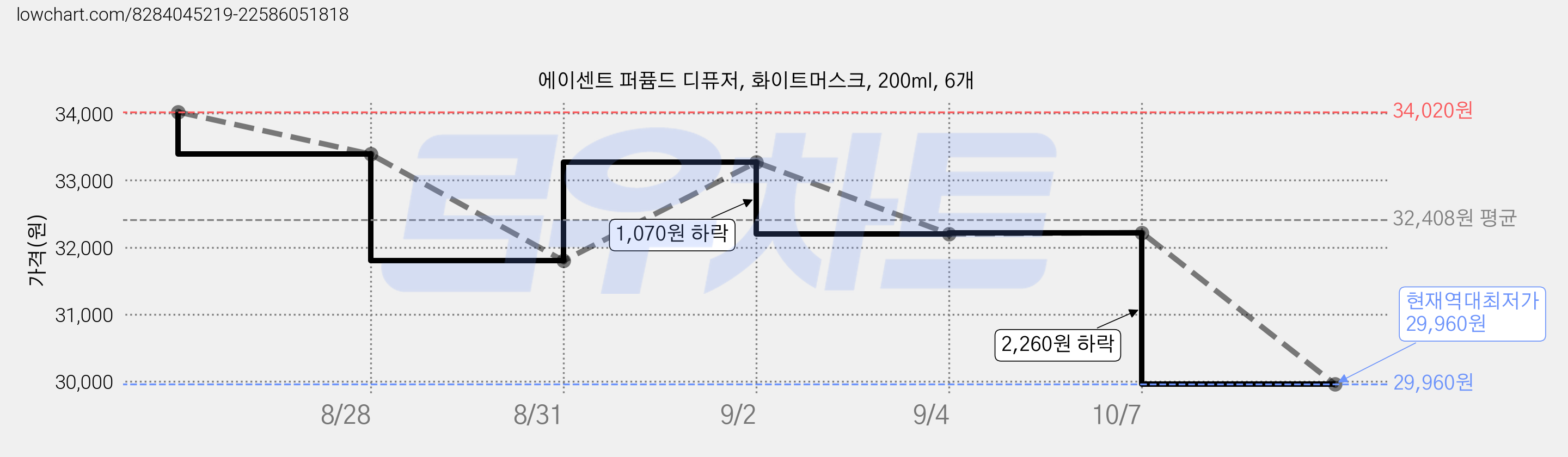 에이센트 퍼퓸드 디퓨저, 화이트머스크, 200ml, 6개 가격 변동 차트, 현재가 29,960원, 역대최저가
