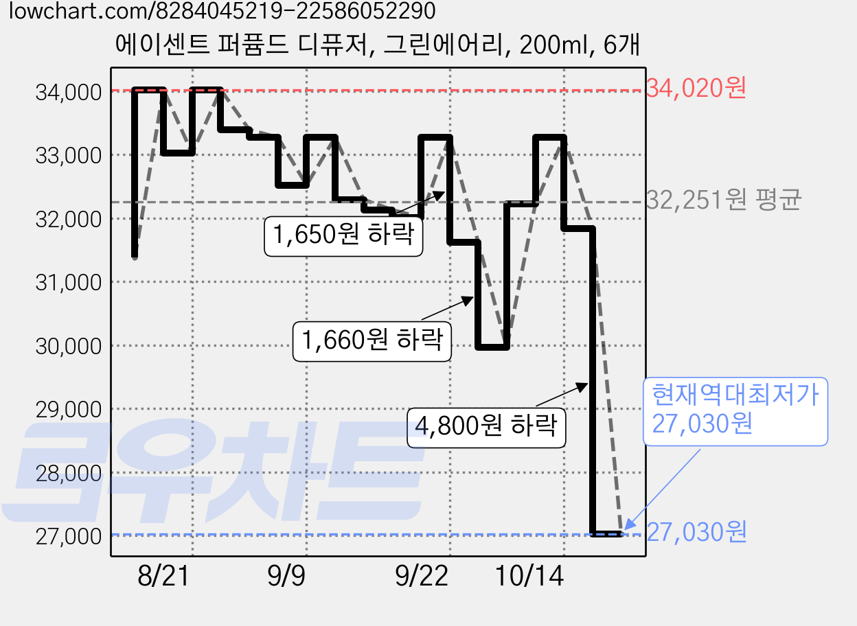 에이센트 퍼퓸드 디퓨저, 그린에어리, 200ml, 6개 가격 변동 차트, 현재가 27,030원, 역대최저가
