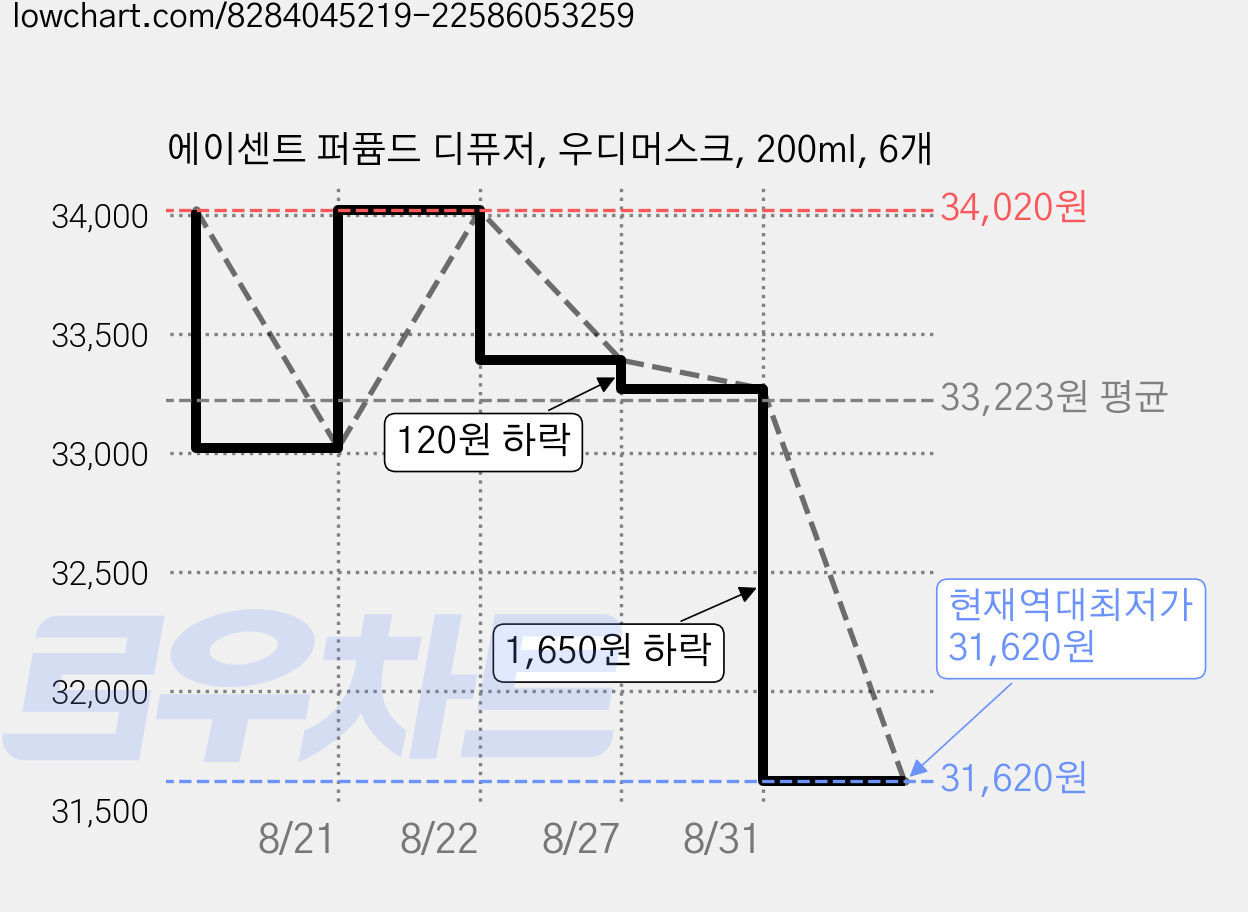 에이센트 퍼퓸드 디퓨저, 우디머스크, 200ml, 6개 가격 변동 차트, 현재가 31,620원, 역대최저가