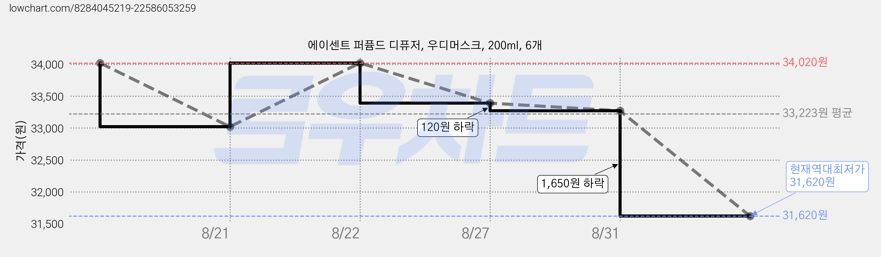 에이센트 퍼퓸드 디퓨저, 우디머스크, 200ml, 6개 가격 변동 차트, 현재가 31,620원, 역대최저가