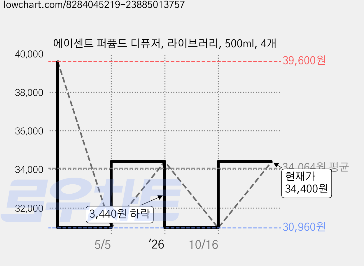 에이센트 퍼퓸드 디퓨저, 라이브러리, 500ml, 4개 가격 변동 차트, 현재가 34,400원, 관측 최저가 30,960원