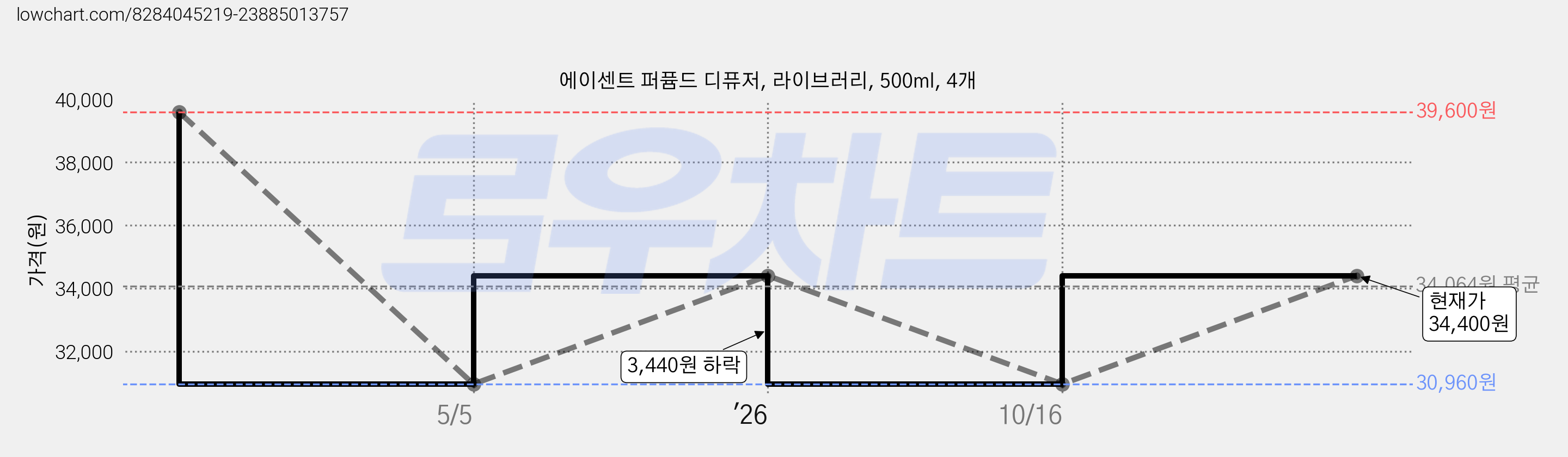에이센트 퍼퓸드 디퓨저, 라이브러리, 500ml, 4개 가격 변동 차트, 현재가 34,400원, 관측 최저가 30,960원