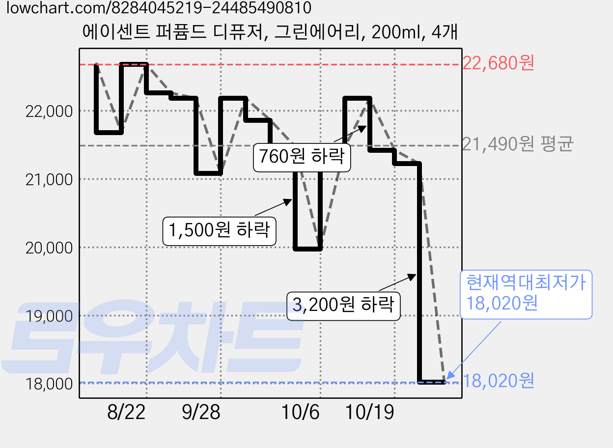에이센트 퍼퓸드 디퓨저, 그린에어리, 200ml, 4개 가격 변동 차트, 현재가 18,020원, 역대최저가