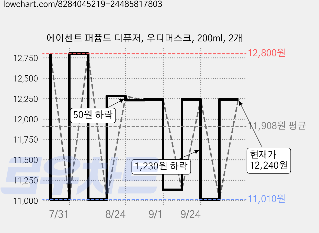 에이센트 퍼퓸드 디퓨저, 우디머스크, 200ml, 2개 가격 변동 차트, 현재가 11,530원, 관측 최저가 10,810원