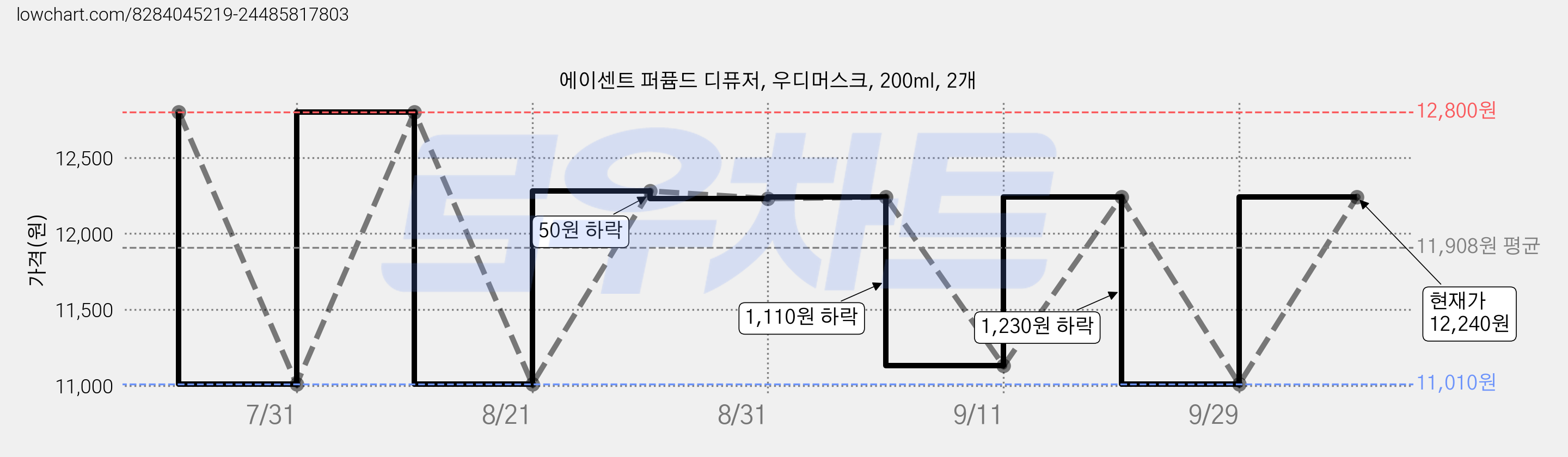 에이센트 퍼퓸드 디퓨저, 우디머스크, 200ml, 2개 가격 변동 차트, 현재가 11,530원, 관측 최저가 10,810원