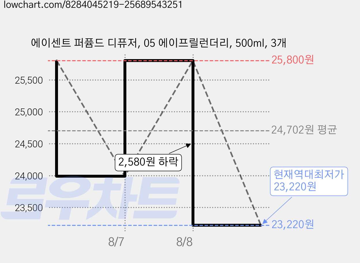 에이센트 퍼퓸드 디퓨저, 05 에이프릴런더리, 500ml, 3개 가격 변동 차트, 현재가 23,220원, 역대최저가