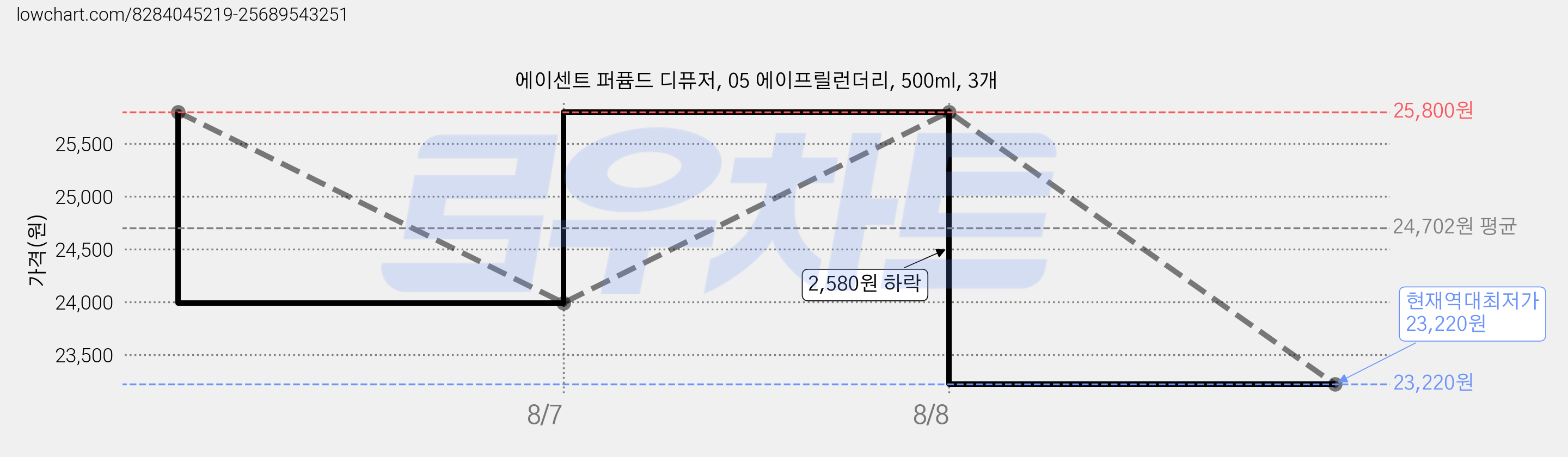 에이센트 퍼퓸드 디퓨저, 05 에이프릴런더리, 500ml, 3개 가격 변동 차트, 현재가 23,220원, 역대최저가