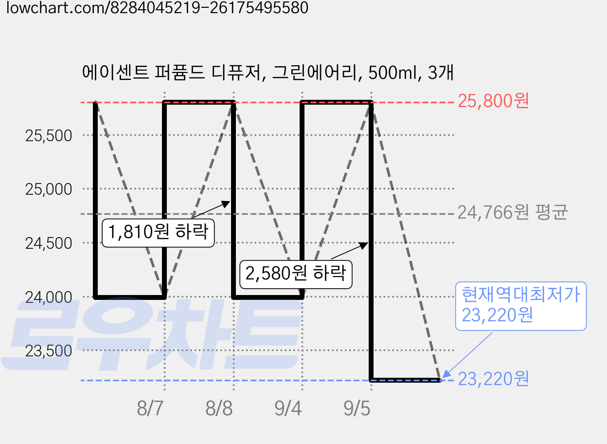 에이센트 퍼퓸드 디퓨저, 그린에어리, 500ml, 3개 가격 변동 차트, 현재가 23,220원, 역대최저가