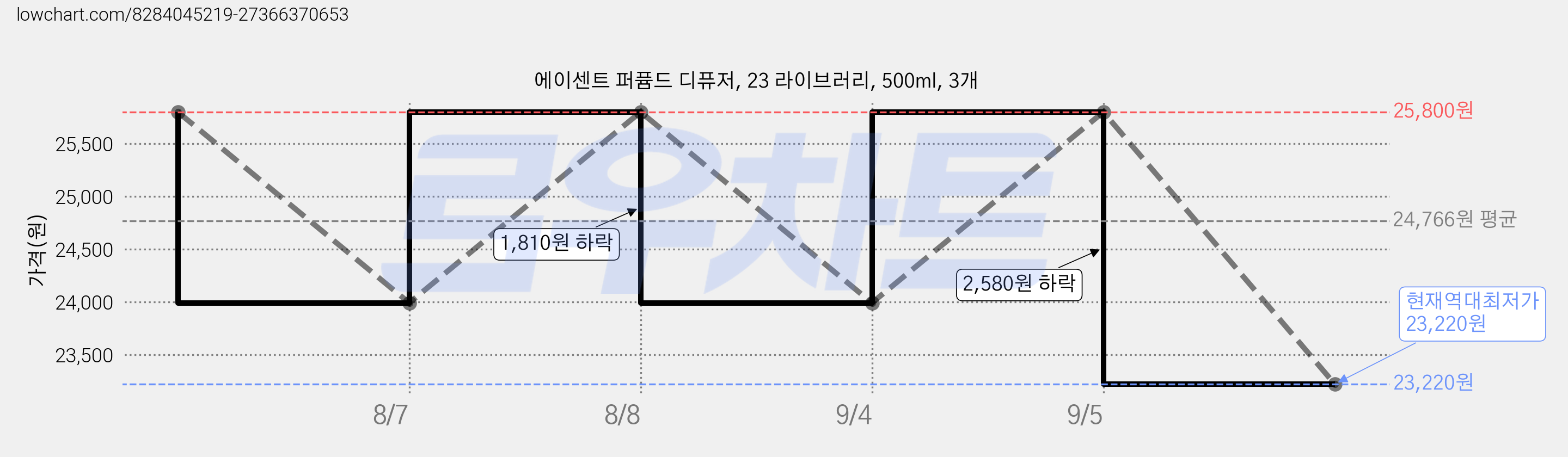 에이센트 퍼퓸드 디퓨저, 23 라이브러리, 500ml, 3개 가격 변동 차트, 현재가 23,220원, 역대최저가