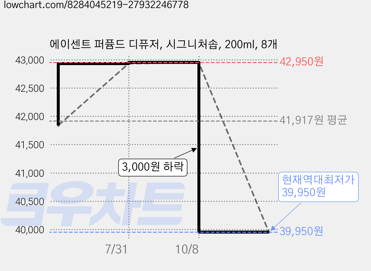 에이센트 퍼퓸드 디퓨저, 시그니처솝, 200ml, 8개 가격 변동 차트, 현재가 39,950원, 역대최저가