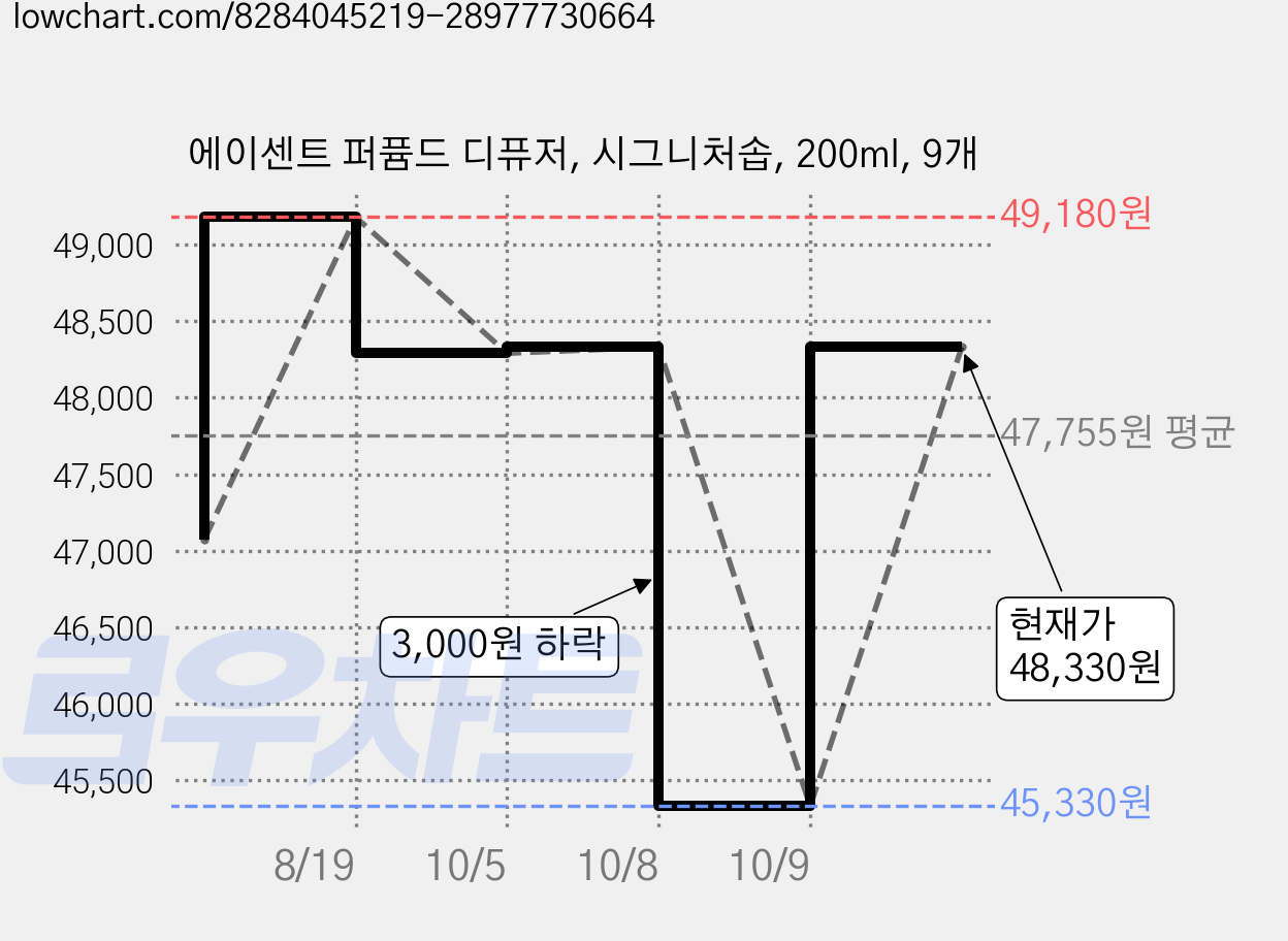 에이센트 퍼퓸드 디퓨저, 시그니처솝, 200ml, 9개 가격 변동 차트, 현재가 48,330원, 관측 최저가 45,330원