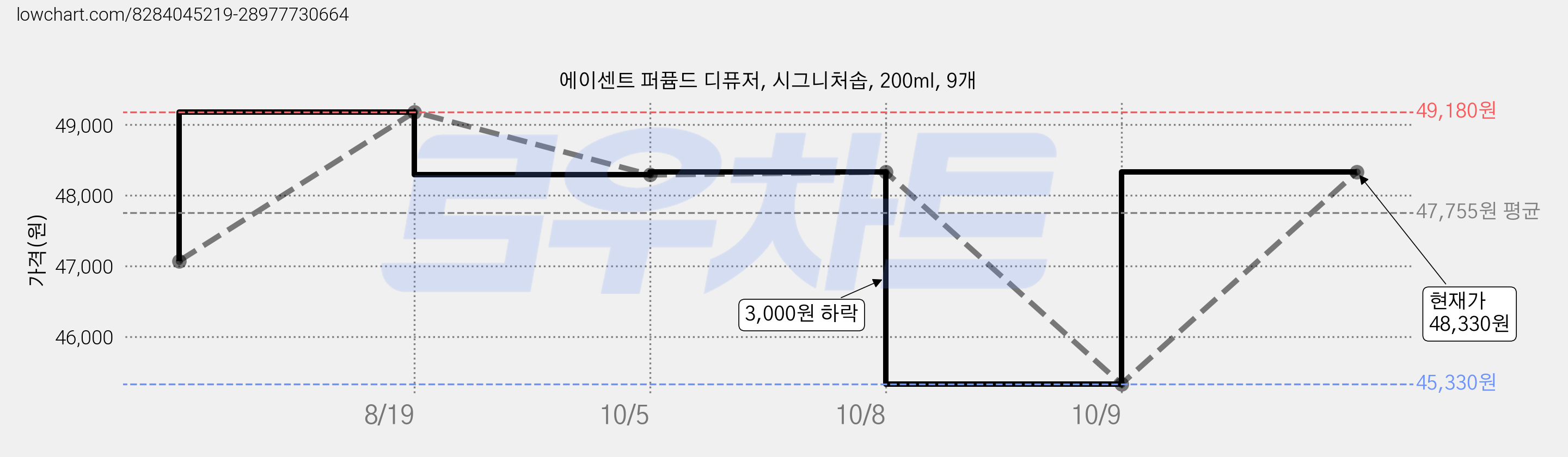 에이센트 퍼퓸드 디퓨저, 시그니처솝, 200ml, 9개 가격 변동 차트, 현재가 48,330원, 관측 최저가 45,330원
