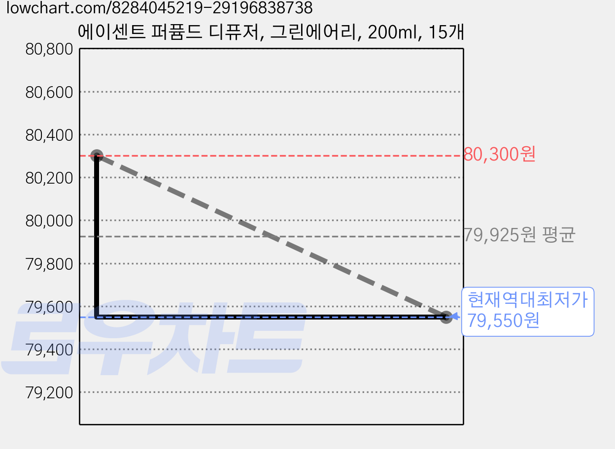에이센트 퍼퓸드 디퓨저, 그린에어리, 200ml, 15개 가격 변동 차트, 현재가 79,550원, 역대최저가