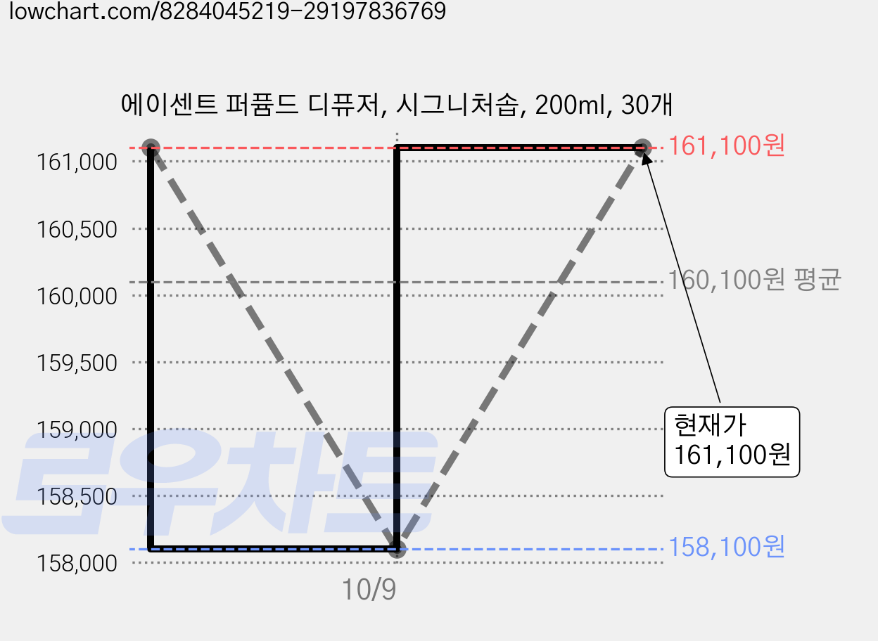 에이센트 퍼퓸드 디퓨저, 시그니처솝, 200ml, 30개 가격 변동 차트, 현재가 161,100원, 관측 최저가 158,100원