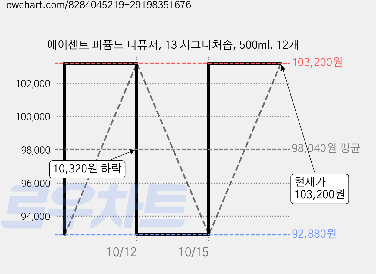 에이센트 퍼퓸드 디퓨저, 13 시그니처솝, 500ml, 12개 가격 변동 차트, 현재가 103,200원, 관측 최저가 92,880원