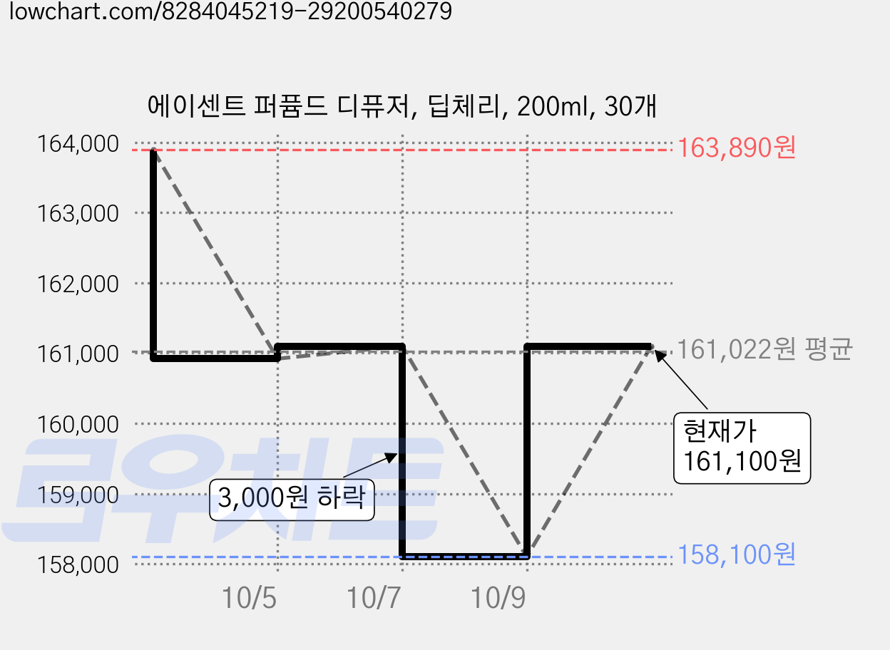 에이센트 퍼퓸드 디퓨저, 딥체리, 200ml, 30개 가격 변동 차트, 현재가 161,100원, 관측 최저가 158,100원