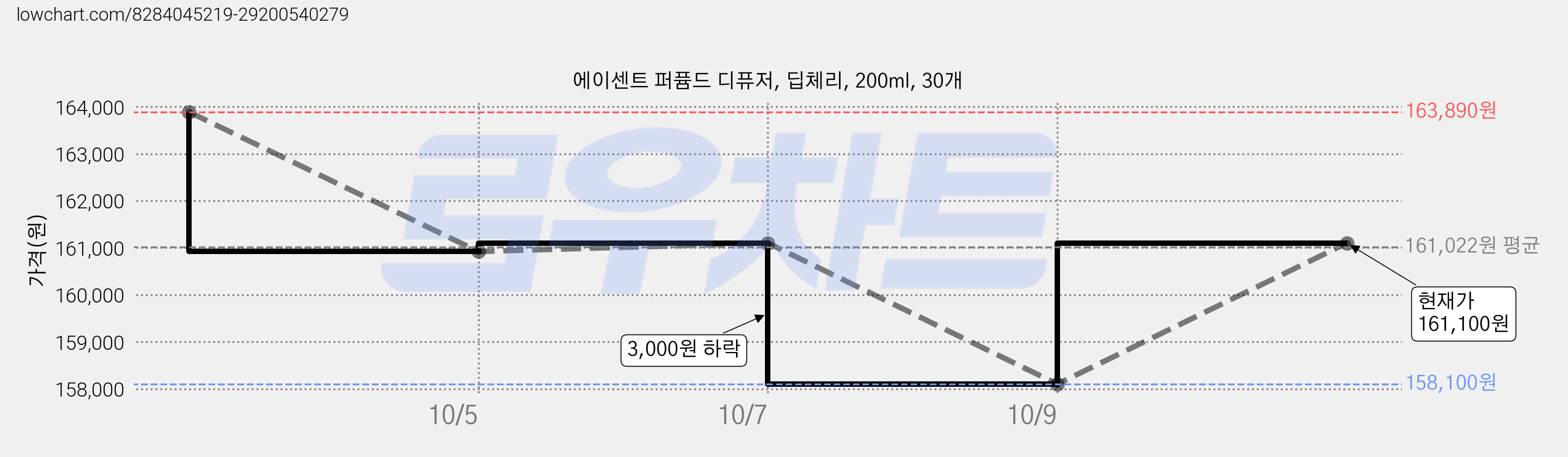 에이센트 퍼퓸드 디퓨저, 딥체리, 200ml, 30개 가격 변동 차트, 현재가 161,100원, 관측 최저가 158,100원