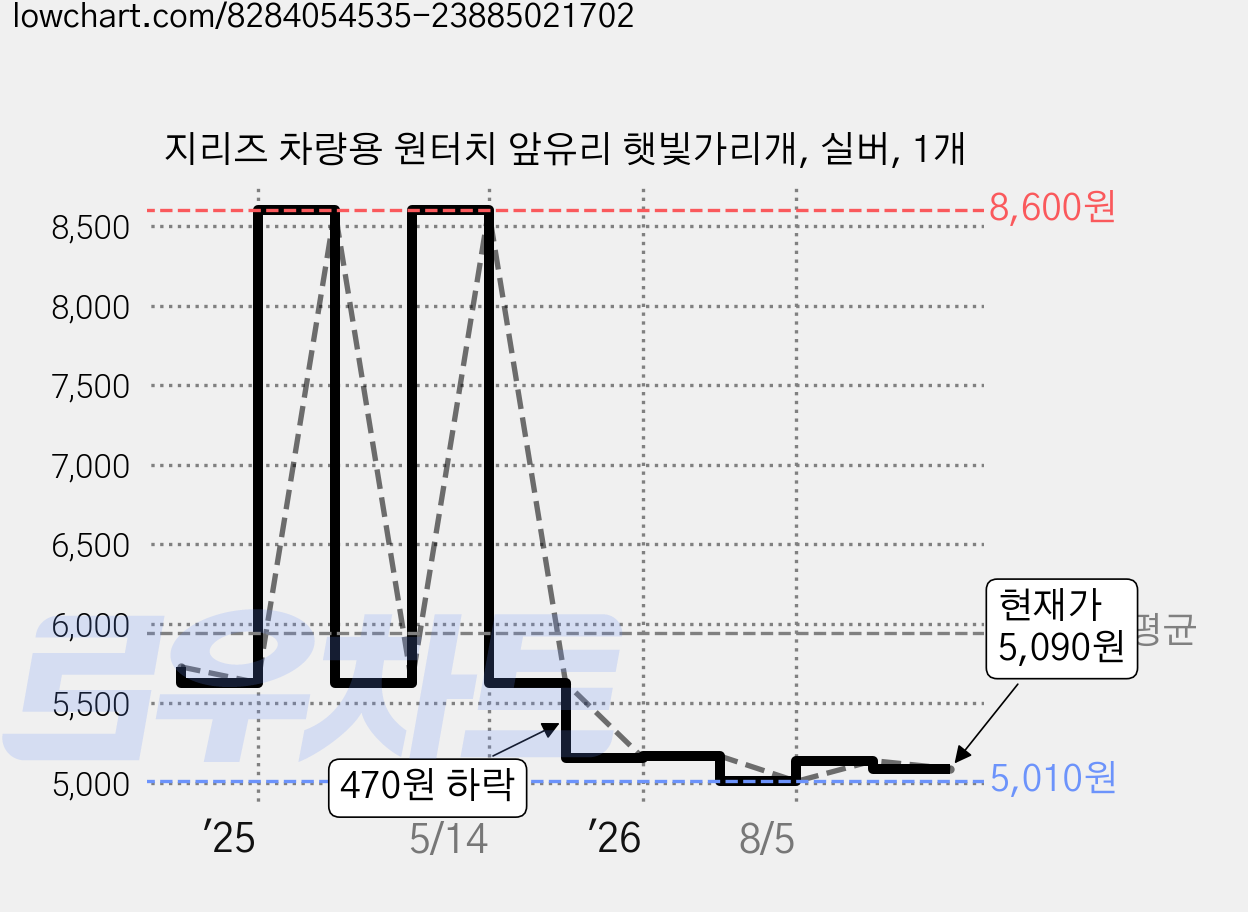 지리즈 차량용 원터치 앞유리 햇빛가리개, 실버, 1개 가격 변동 차트, 현재가 5,090원, 관측 최저가 5,010원