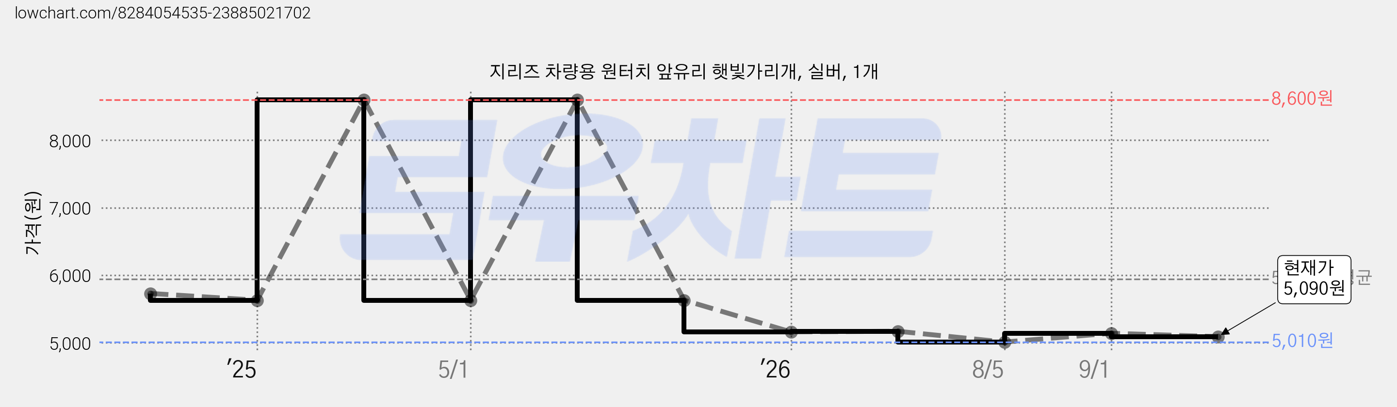 지리즈 차량용 원터치 앞유리 햇빛가리개, 실버, 1개 가격 변동 차트, 현재가 5,090원, 관측 최저가 5,010원