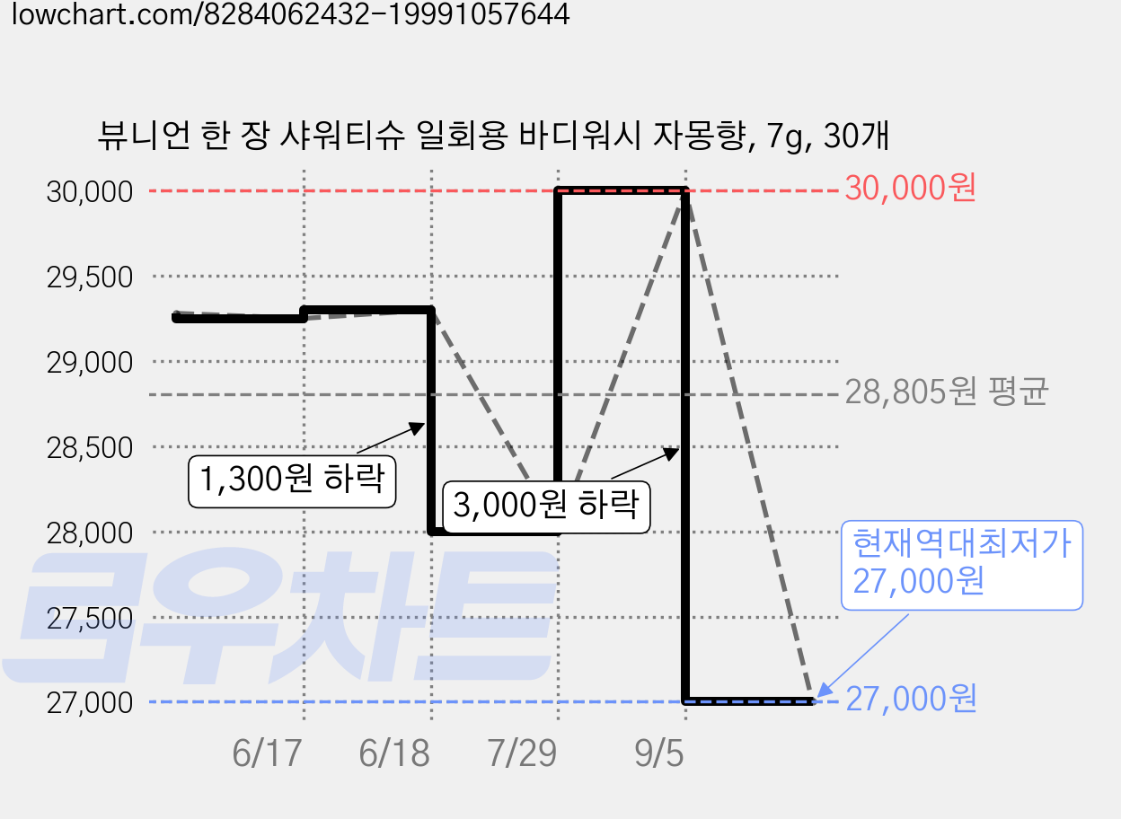 뷰니언 한 장 샤워티슈 일회용 바디워시 자몽향, 7g, 30개 가격 변동 차트, 현재가 27,000원, 역대최저가