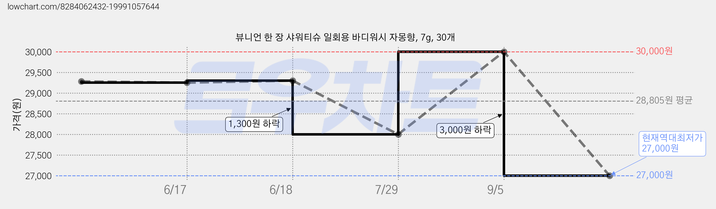 뷰니언 한 장 샤워티슈 일회용 바디워시 자몽향, 7g, 30개 가격 변동 차트, 현재가 27,000원, 역대최저가