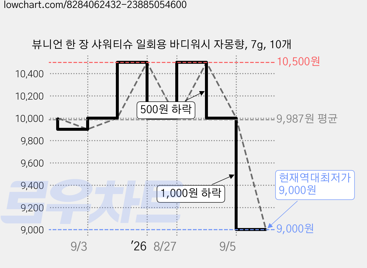 뷰니언 한 장 샤워티슈 일회용 바디워시 자몽향, 7g, 10개 가격 변동 차트, 현재가 9,000원, 역대최저가