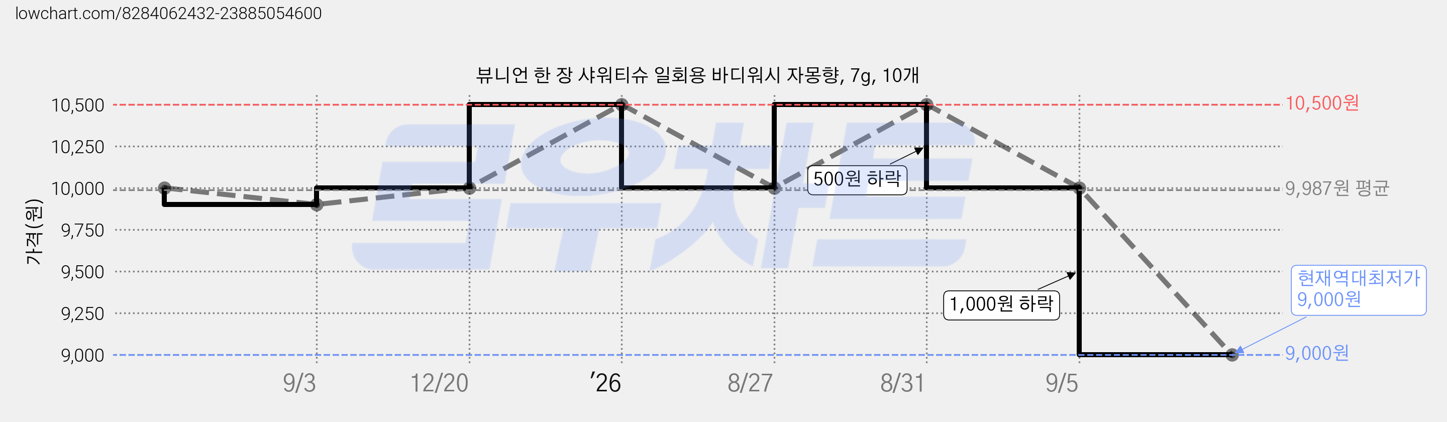 뷰니언 한 장 샤워티슈 일회용 바디워시 자몽향, 7g, 10개 가격 변동 차트, 현재가 9,000원, 역대최저가