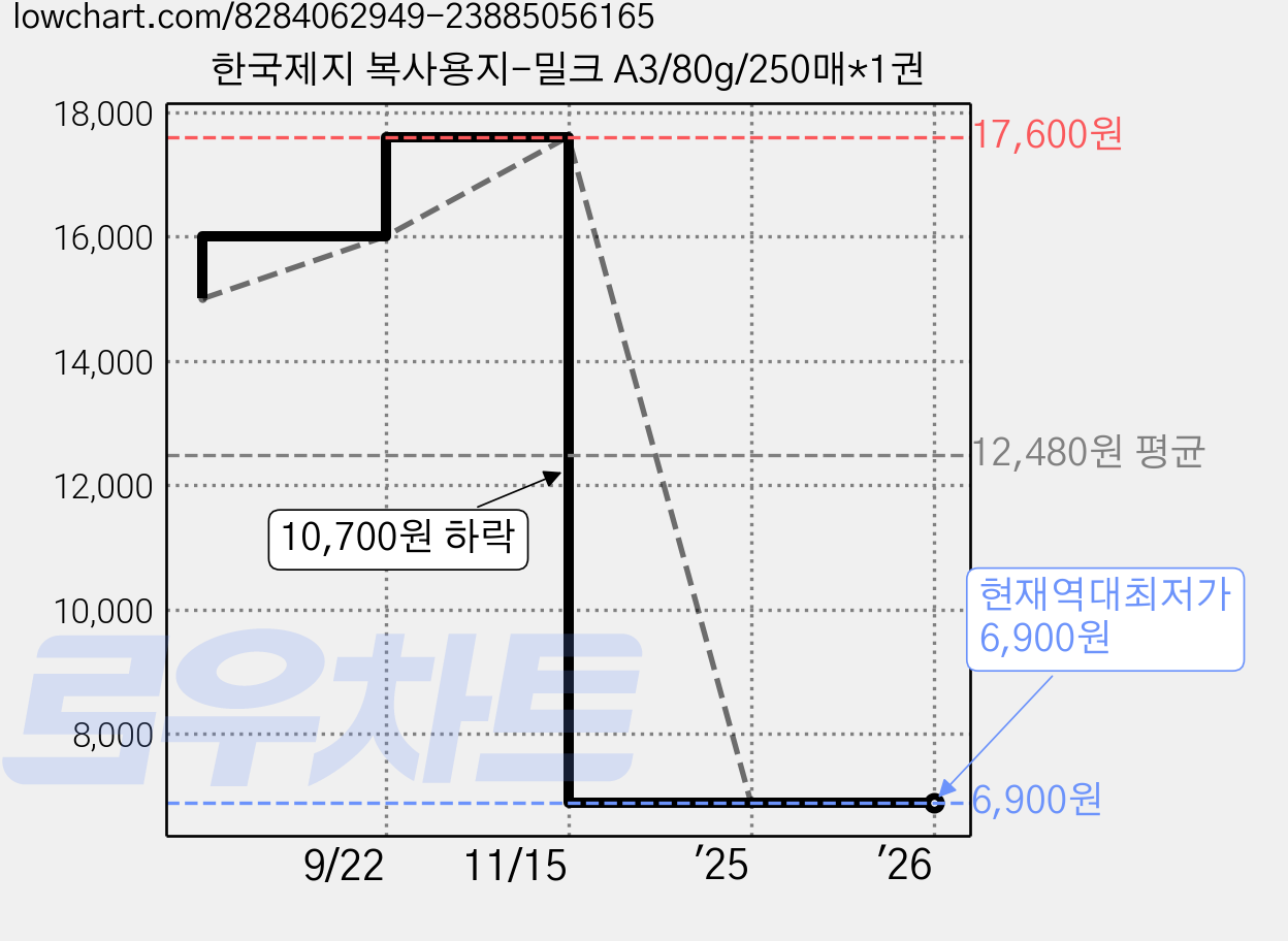 한국제지 복사용지-밀크 A3/80g/250매*1권 가격 변동 차트, 현재가 6,900원, 역대최저가