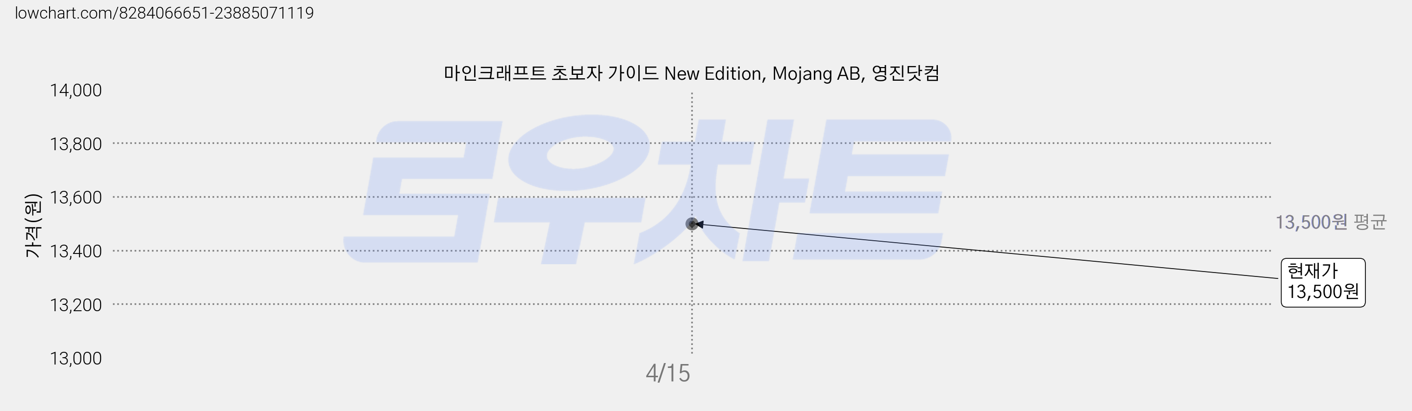 마인크래프트 초보자 가이드 New Edition, Mojang AB, 영진닷컴 가격 변동 차트, 현재가 13,500원