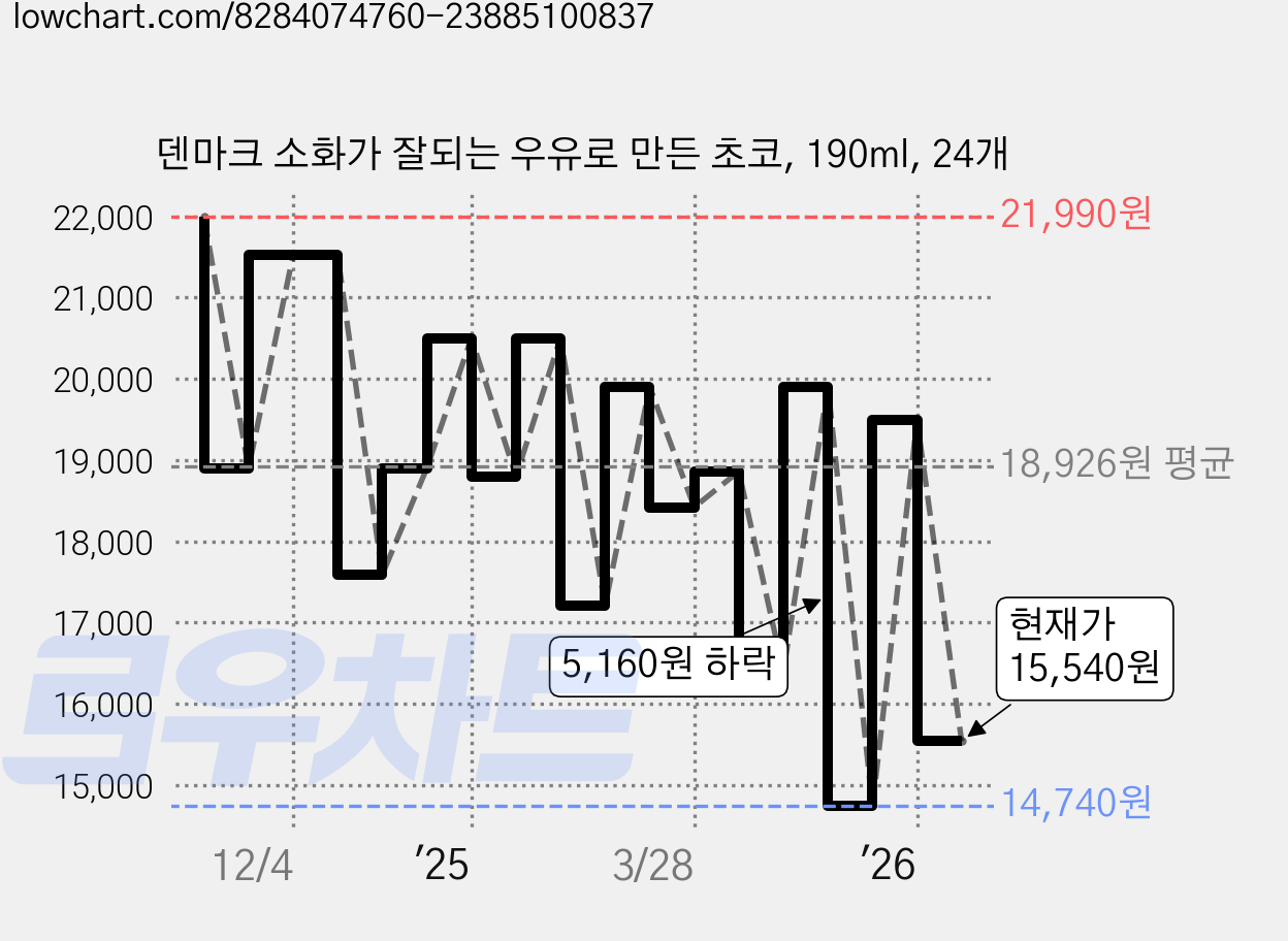 덴마크 소화가 잘되는 우유로 만든 초코, 190ml, 24개 가격 변동 차트, 현재가 15,540원, 관측 최저가 12,330원