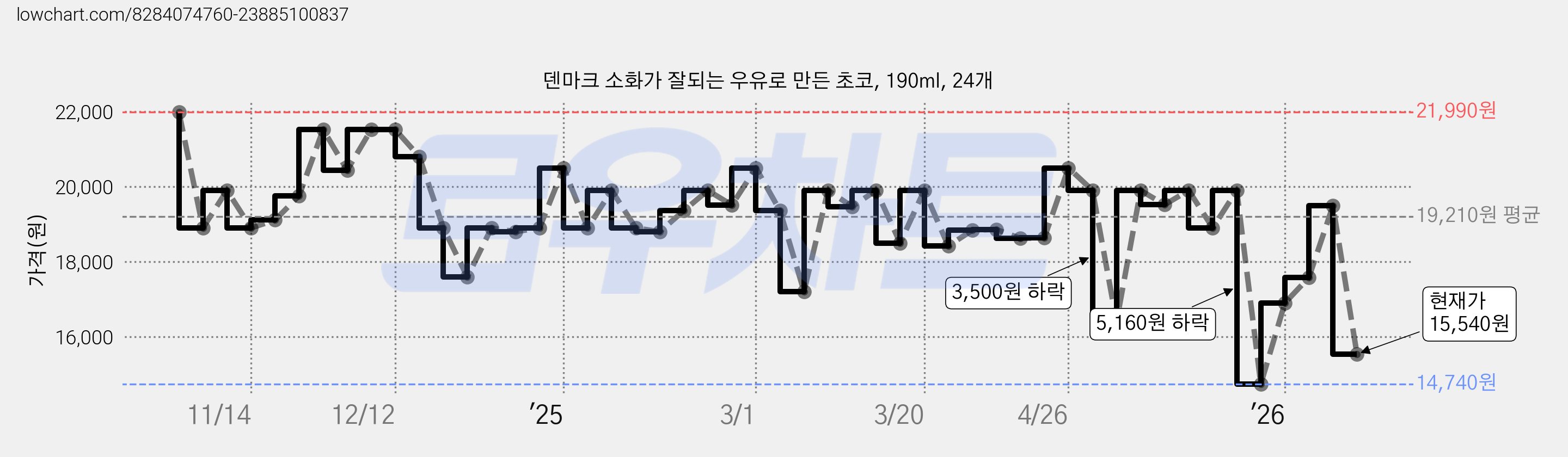 덴마크 소화가 잘되는 우유로 만든 초코, 190ml, 24개 가격 변동 차트, 현재가 15,540원, 관측 최저가 12,330원