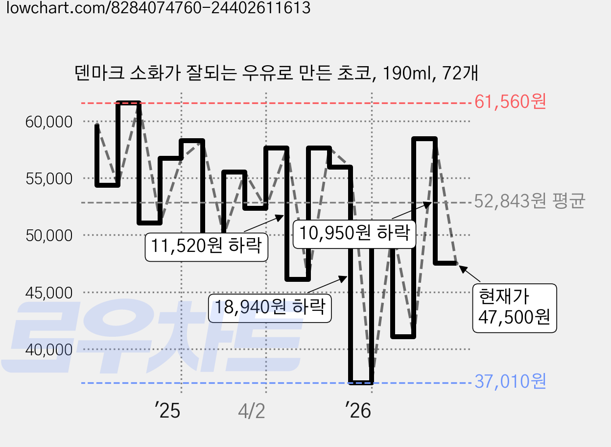 덴마크 소화가 잘되는 우유로 만든 초코, 190ml, 72개 가격 변동 차트, 현재가 47,500원, 관측 최저가 37,010원