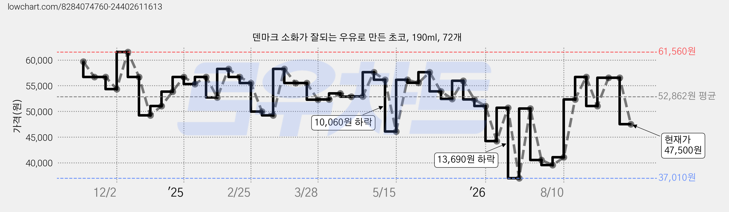 덴마크 소화가 잘되는 우유로 만든 초코, 190ml, 72개 가격 변동 차트, 현재가 47,500원, 관측 최저가 37,010원
