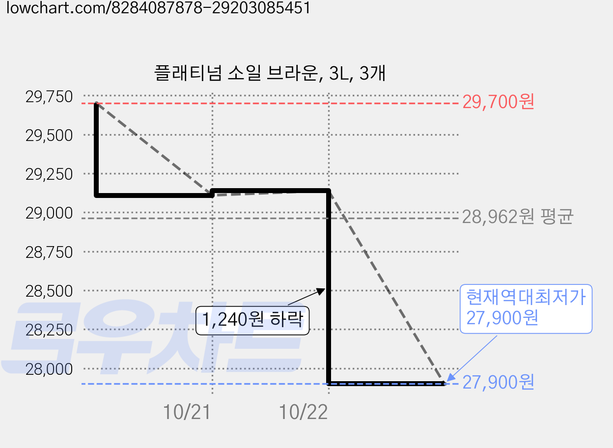 플래티넘 소일 브라운, 3L, 3개 가격 변동 차트, 현재가 27,900원, 역대최저가