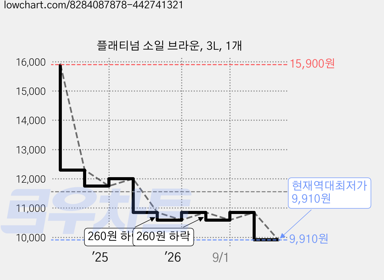 플래티넘 소일 브라운, 3L, 1개 가격 변동 차트, 현재가 9,910원, 역대최저가