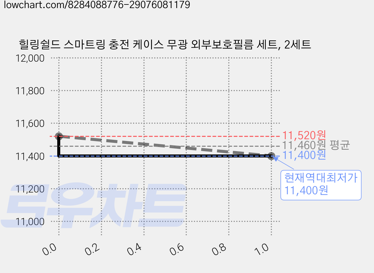 힐링쉴드 스마트링 충전 케이스 무광 외부보호필름 세트, 2세트 가격 변동 차트, 현재가 11,400원, 역대최저가