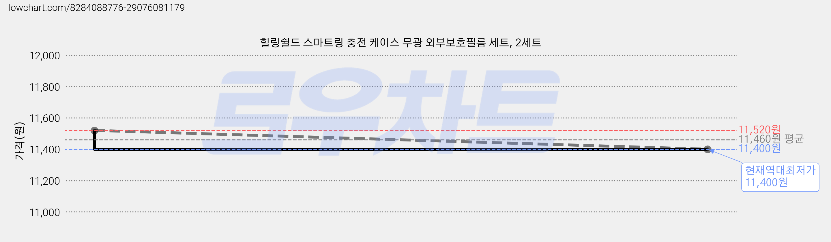 힐링쉴드 스마트링 충전 케이스 무광 외부보호필름 세트, 2세트 가격 변동 차트, 현재가 11,400원, 역대최저가