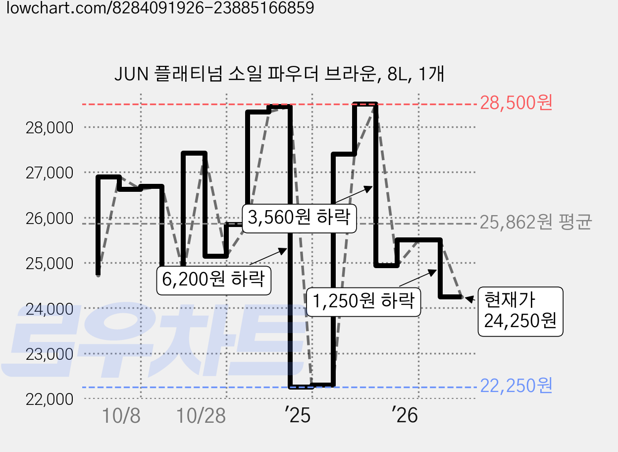 JUN 플래티넘 소일 파우더 브라운, 8L, 1개 가격 변동 차트, 현재가 24,250원, 관측 최저가 22,250원