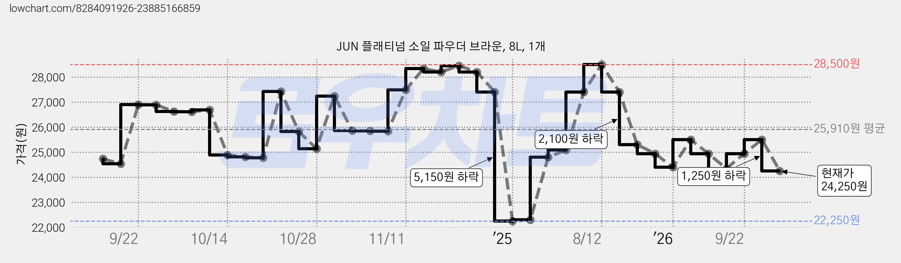 JUN 플래티넘 소일 파우더 브라운, 8L, 1개 가격 변동 차트, 현재가 24,250원, 관측 최저가 22,250원