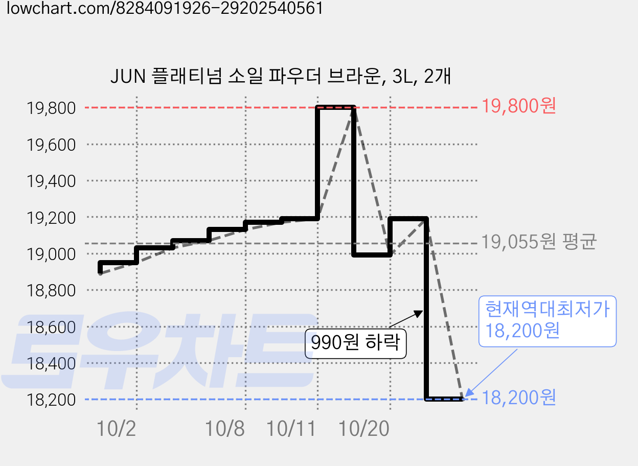JUN 플래티넘 소일 파우더 브라운, 3L, 2개 가격 변동 차트, 현재가 18,200원, 역대최저가