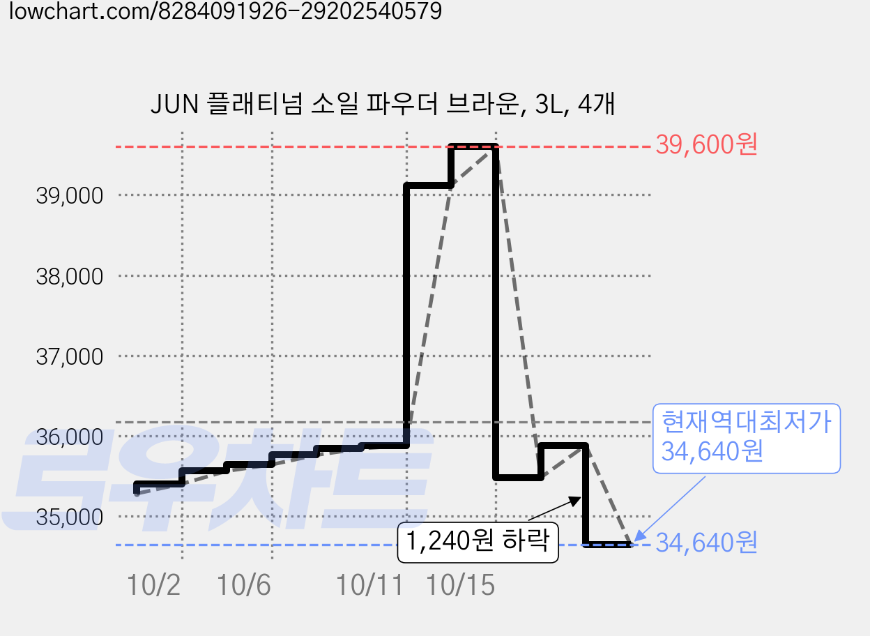 JUN 플래티넘 소일 파우더 브라운, 3L, 4개 가격 변동 차트, 현재가 34,640원, 역대최저가