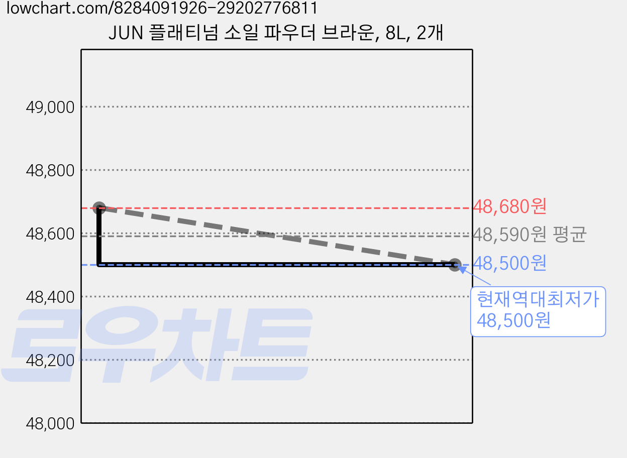 JUN 플래티넘 소일 파우더 브라운, 8L, 2개 가격 변동 차트, 현재가 48,500원, 역대최저가