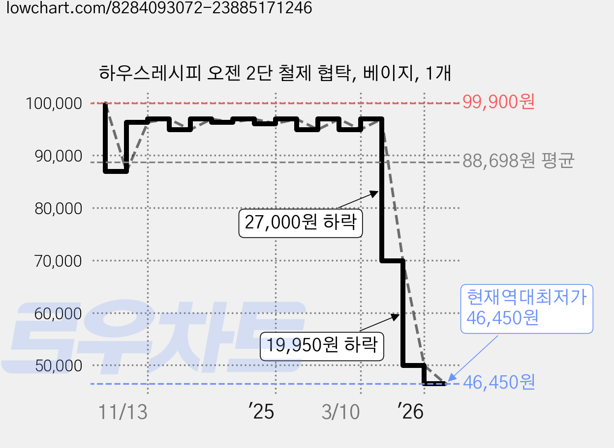 하우스레시피 오젠 2단 철제 협탁, 베이지, 1개 가격 변동 차트, 현재가 46,450원, 역대최저가