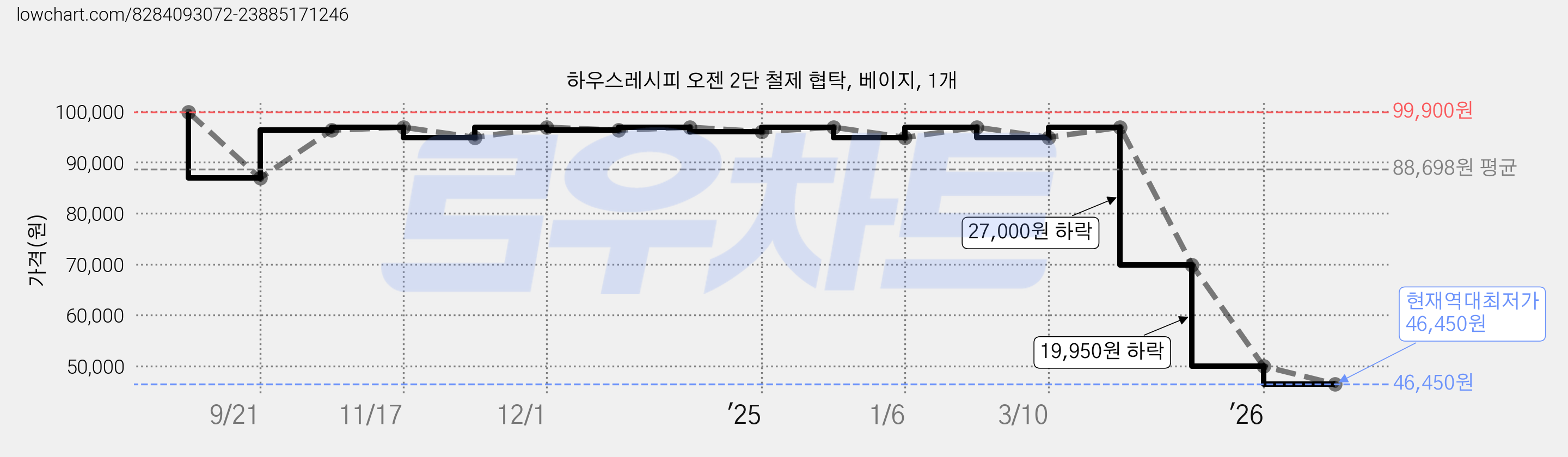 하우스레시피 오젠 2단 철제 협탁, 베이지, 1개 가격 변동 차트, 현재가 46,450원, 역대최저가