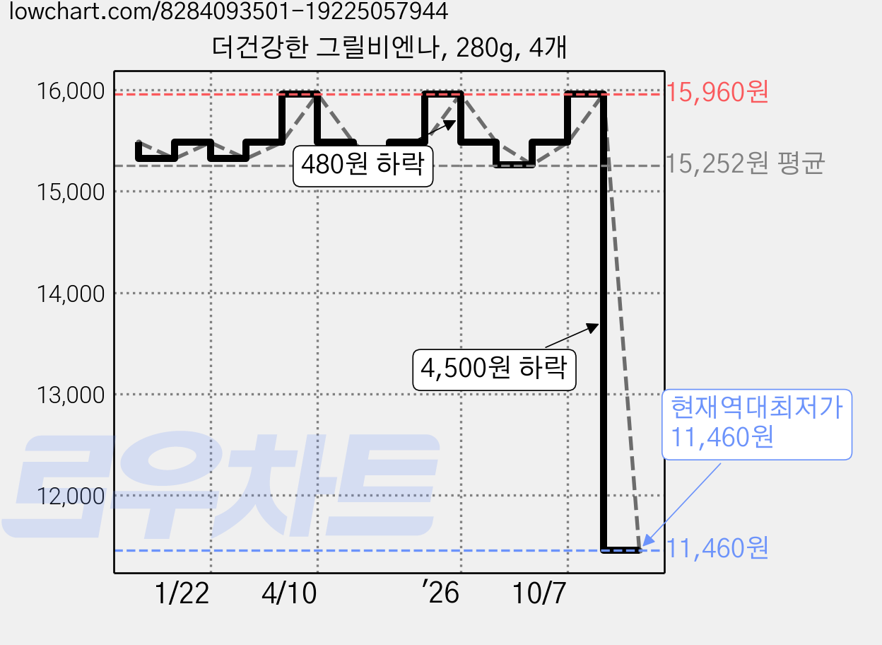 더건강한 그릴비엔나, 280g, 4개 가격 변동 차트, 현재가 11,460원, 역대최저가
